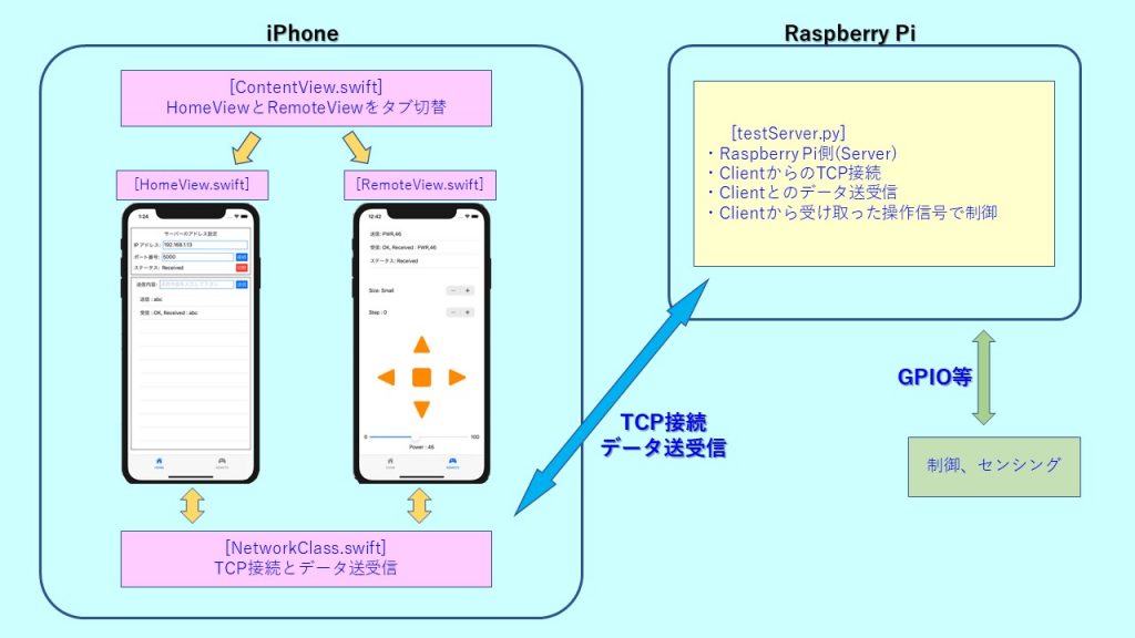 TCP接続でRasPiをリモート化するiPhoneアプリのプログラム例 Raspberry Pi の楽しみ